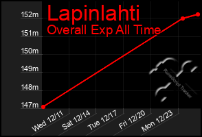 Total Graph of Lapinlahti