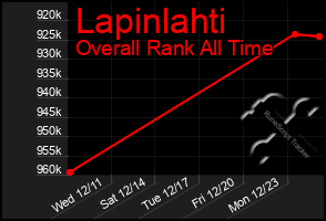 Total Graph of Lapinlahti