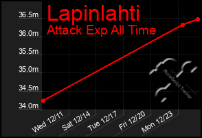 Total Graph of Lapinlahti