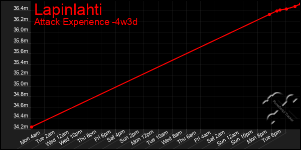 Last 31 Days Graph of Lapinlahti