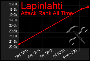 Total Graph of Lapinlahti