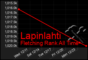 Total Graph of Lapinlahti