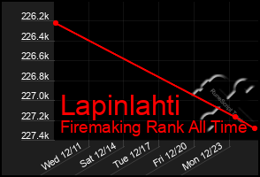 Total Graph of Lapinlahti