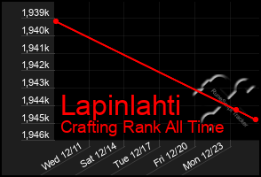 Total Graph of Lapinlahti