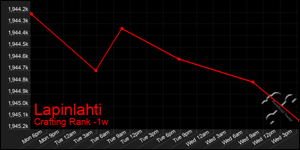 Last 7 Days Graph of Lapinlahti