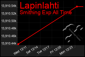 Total Graph of Lapinlahti