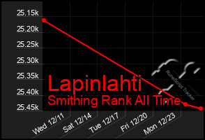 Total Graph of Lapinlahti