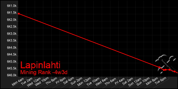 Last 31 Days Graph of Lapinlahti