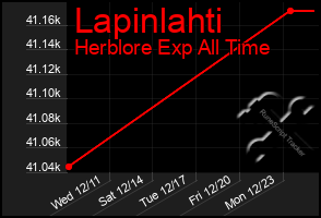 Total Graph of Lapinlahti