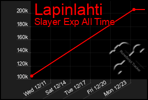 Total Graph of Lapinlahti