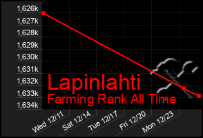 Total Graph of Lapinlahti