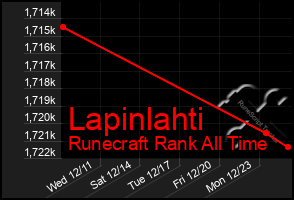 Total Graph of Lapinlahti