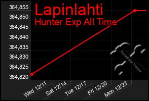 Total Graph of Lapinlahti