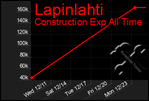 Total Graph of Lapinlahti