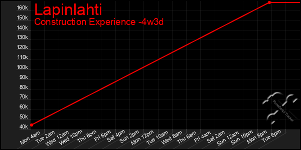 Last 31 Days Graph of Lapinlahti