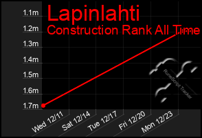 Total Graph of Lapinlahti