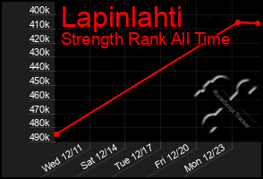 Total Graph of Lapinlahti