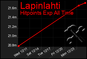 Total Graph of Lapinlahti