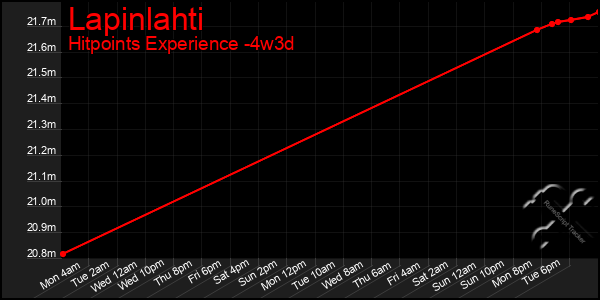 Last 31 Days Graph of Lapinlahti