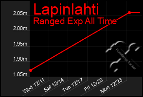 Total Graph of Lapinlahti