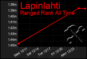 Total Graph of Lapinlahti