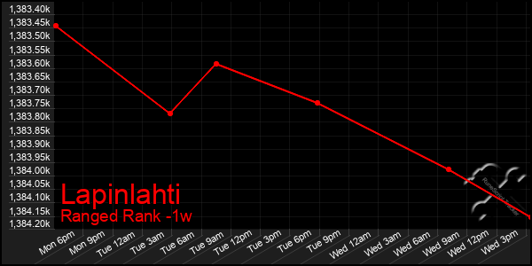 Last 7 Days Graph of Lapinlahti