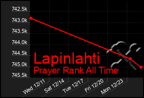 Total Graph of Lapinlahti