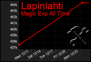 Total Graph of Lapinlahti