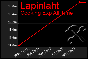 Total Graph of Lapinlahti