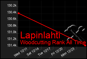 Total Graph of Lapinlahti