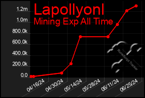 Total Graph of Lapollyonl