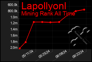 Total Graph of Lapollyonl