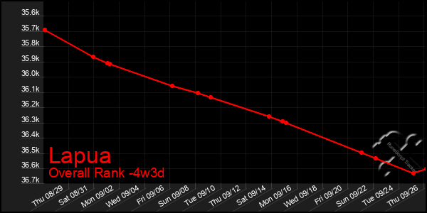 Last 31 Days Graph of Lapua