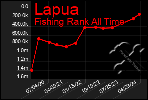 Total Graph of Lapua