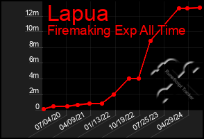 Total Graph of Lapua