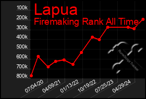 Total Graph of Lapua