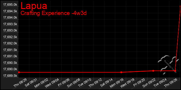 Last 31 Days Graph of Lapua