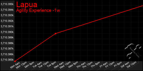 Last 7 Days Graph of Lapua