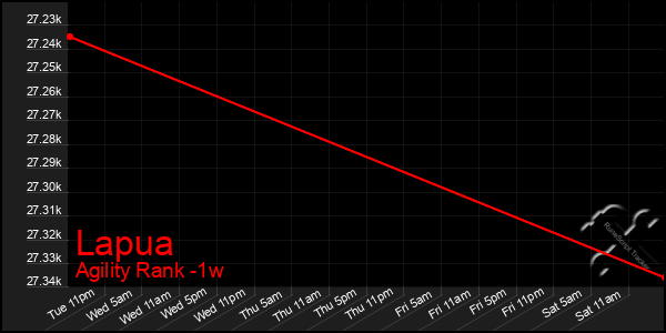 Last 7 Days Graph of Lapua