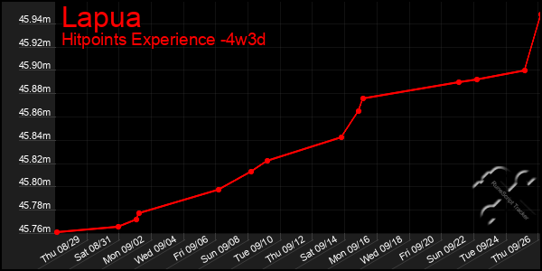 Last 31 Days Graph of Lapua