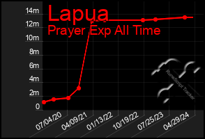 Total Graph of Lapua