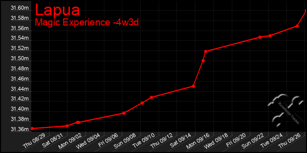 Last 31 Days Graph of Lapua