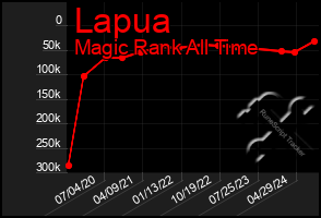 Total Graph of Lapua