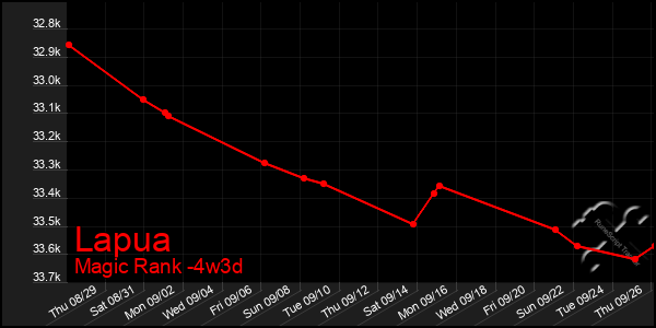 Last 31 Days Graph of Lapua