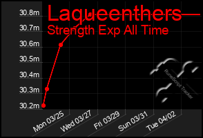 Total Graph of Laqueenthers