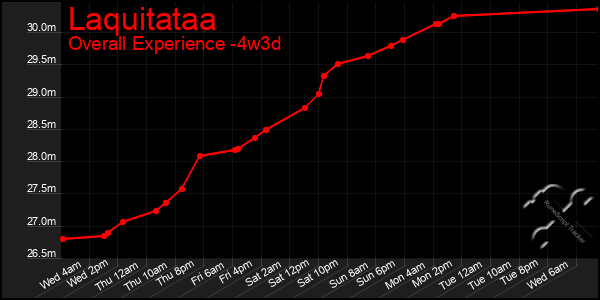 Last 31 Days Graph of Laquitataa