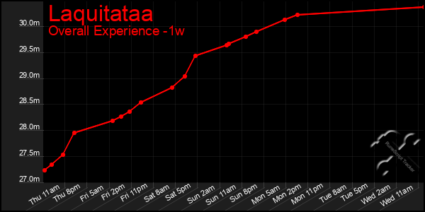 1 Week Graph of Laquitataa