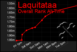 Total Graph of Laquitataa