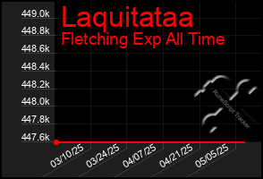 Total Graph of Laquitataa