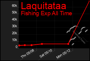 Total Graph of Laquitataa